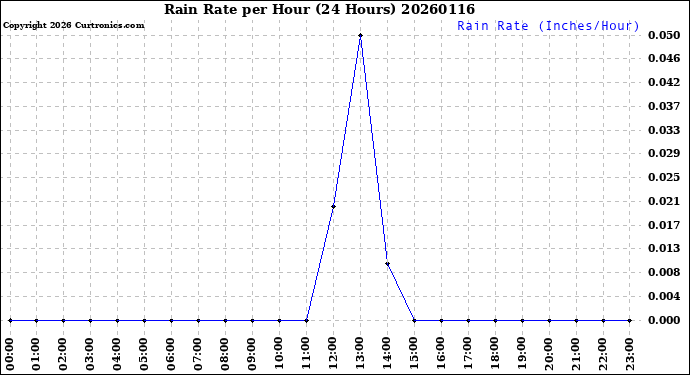 Milwaukee Weather Rain Rate<br>per Hour<br>(24 Hours)