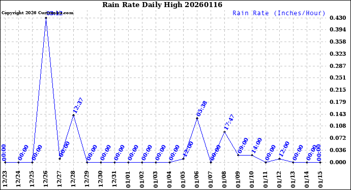 Milwaukee Weather Rain Rate<br>Daily High
