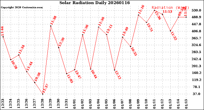 Milwaukee Weather Solar Radiation<br>Daily