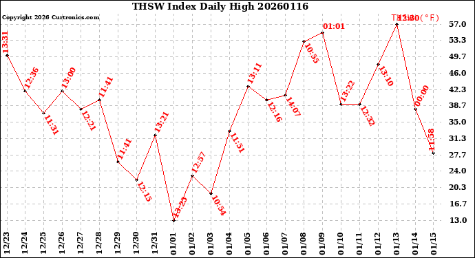 Milwaukee Weather THSW Index<br>Daily High