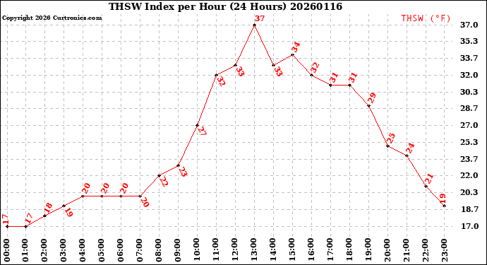 Milwaukee Weather THSW Index<br>per Hour<br>(24 Hours)