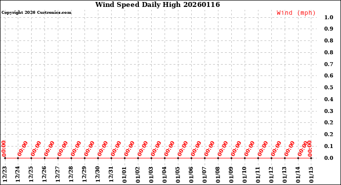 Milwaukee Weather Wind Speed<br>Daily High