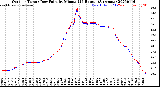 Milwaukee Weather Outdoor Temp / Dew Point<br>by Minute<br>(24 Hours) (Alternate)