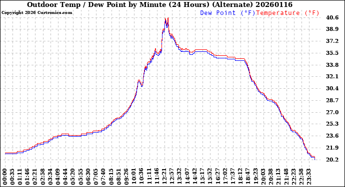Milwaukee Weather Outdoor Temp / Dew Point<br>by Minute<br>(24 Hours) (Alternate)