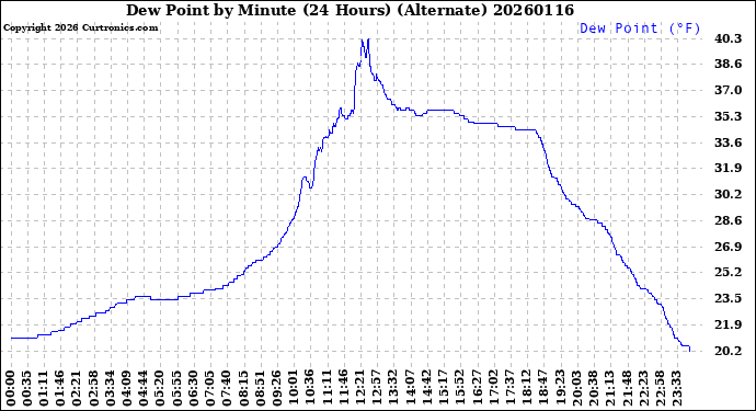 Milwaukee Weather Dew Point<br>by Minute<br>(24 Hours) (Alternate)