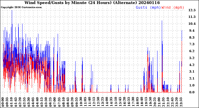 Milwaukee Weather Wind Speed/Gusts<br>by Minute<br>(24 Hours) (Alternate)