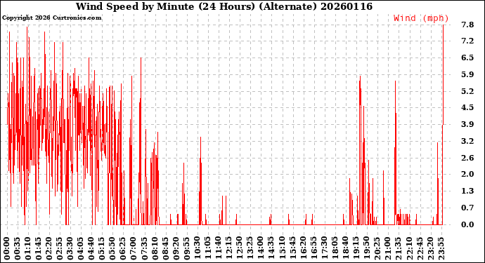 Milwaukee Weather Wind Speed<br>by Minute<br>(24 Hours) (Alternate)
