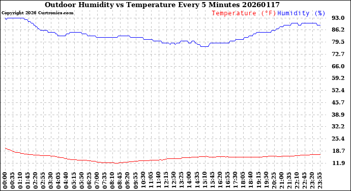 Milwaukee Weather Outdoor Humidity<br>vs Temperature<br>Every 5 Minutes