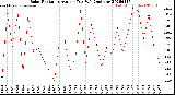 Milwaukee Weather Solar Radiation<br>Avg per Day W/m2/minute