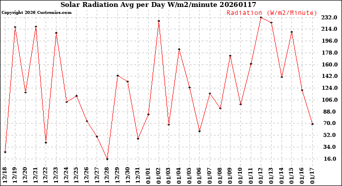 Milwaukee Weather Solar Radiation<br>Avg per Day W/m2/minute