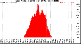 Milwaukee Weather Solar Radiation<br>per Minute<br>(24 Hours)