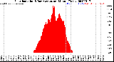 Milwaukee Weather Solar Radiation<br>& Day Average<br>per Minute<br>(Today)