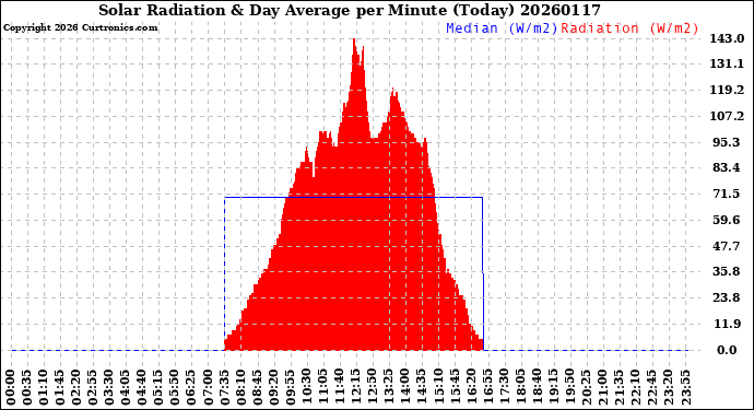 Milwaukee Weather Solar Radiation<br>& Day Average<br>per Minute<br>(Today)