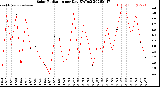 Milwaukee Weather Solar Radiation<br>per Day KW/m2