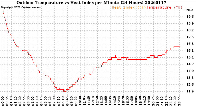 Milwaukee Weather Outdoor Temperature<br>vs Heat Index<br>per Minute<br>(24 Hours)
