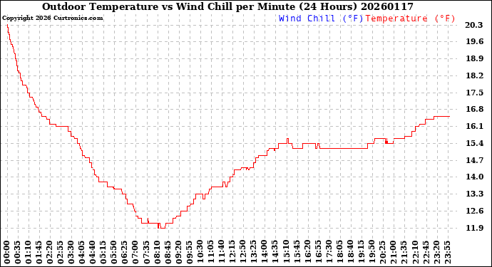Milwaukee Weather Outdoor Temperature<br>vs Wind Chill<br>per Minute<br>(24 Hours)