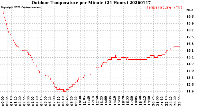 Milwaukee Weather Outdoor Temperature<br>per Minute<br>(24 Hours)