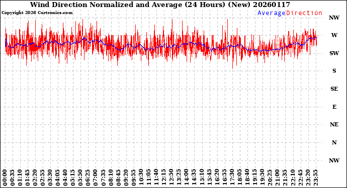 Milwaukee Weather Wind Direction<br>Normalized and Average<br>(24 Hours) (New)