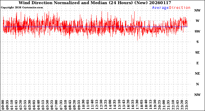 Milwaukee Weather Wind Direction<br>Normalized and Median<br>(24 Hours) (New)