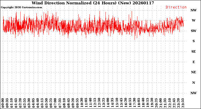 Milwaukee Weather Wind Direction<br>Normalized<br>(24 Hours) (New)