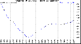 Milwaukee Weather Wind Chill<br>Hourly Average<br>(24 Hours)