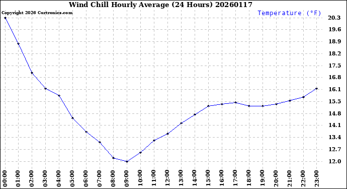 Milwaukee Weather Wind Chill<br>Hourly Average<br>(24 Hours)