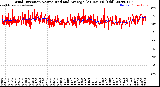 Milwaukee Weather Wind Direction<br>Normalized and Average<br>(24 Hours) (Old)