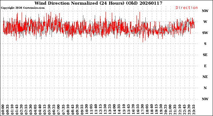 Milwaukee Weather Wind Direction<br>Normalized<br>(24 Hours) (Old)