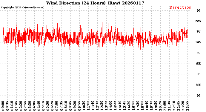 Milwaukee Weather Wind Direction<br>(24 Hours) (Raw)
