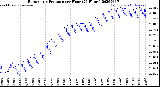 Milwaukee Weather Barometric Pressure<br>per Hour<br>(24 Hours)