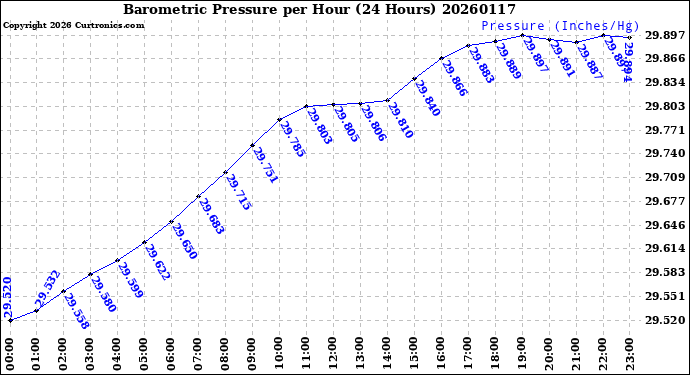 Milwaukee Weather Barometric Pressure<br>per Hour<br>(24 Hours)