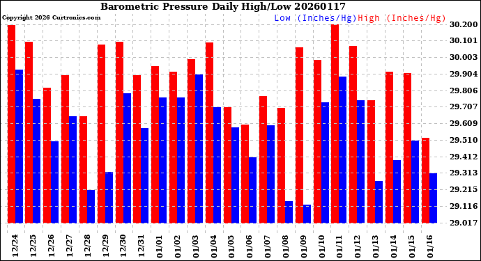 Milwaukee Weather Barometric Pressure<br>Daily High/Low