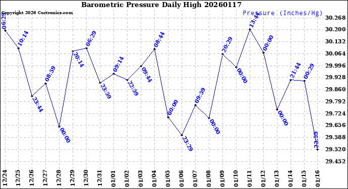 Milwaukee Weather Barometric Pressure<br>Daily High