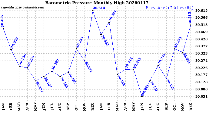 Milwaukee Weather Barometric Pressure<br>Monthly High