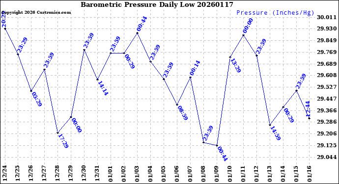 Milwaukee Weather Barometric Pressure<br>Daily Low