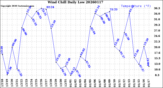 Milwaukee Weather Wind Chill<br>Daily Low