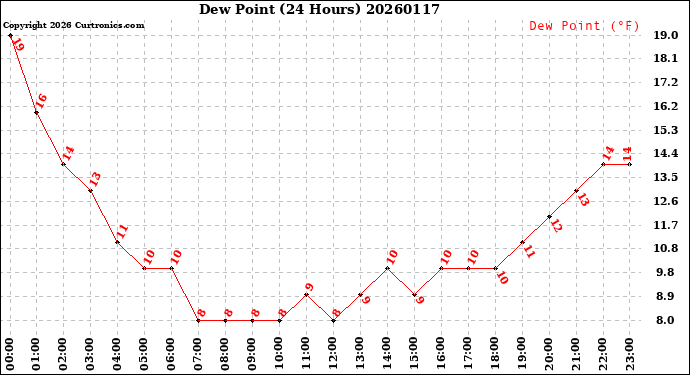 Milwaukee Weather Dew Point<br>(24 Hours)