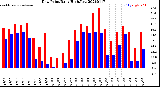 Milwaukee Weather Dew Point<br>Daily High/Low