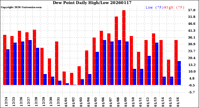 Milwaukee Weather Dew Point<br>Daily High/Low