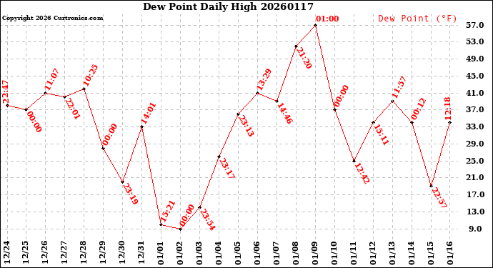 Milwaukee Weather Dew Point<br>Daily High