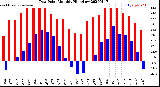 Milwaukee Weather Dew Point<br>Monthly High/Low