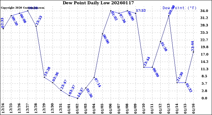 Milwaukee Weather Dew Point<br>Daily Low