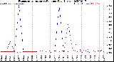 Milwaukee Weather Evapotranspiration<br>vs Rain per Day<br>(Inches)