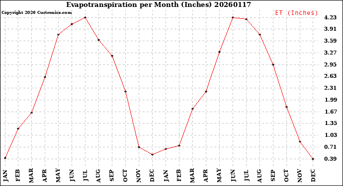 Milwaukee Weather Evapotranspiration<br>per Month (Inches)