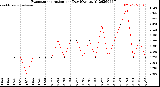 Milwaukee Weather Evapotranspiration<br>per Day (Ozs sq/ft)