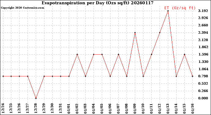 Milwaukee Weather Evapotranspiration<br>per Day (Ozs sq/ft)