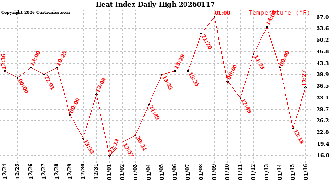 Milwaukee Weather Heat Index<br>Daily High