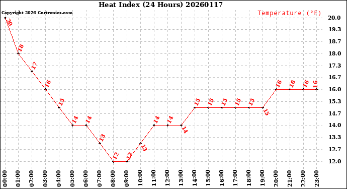 Milwaukee Weather Heat Index<br>(24 Hours)
