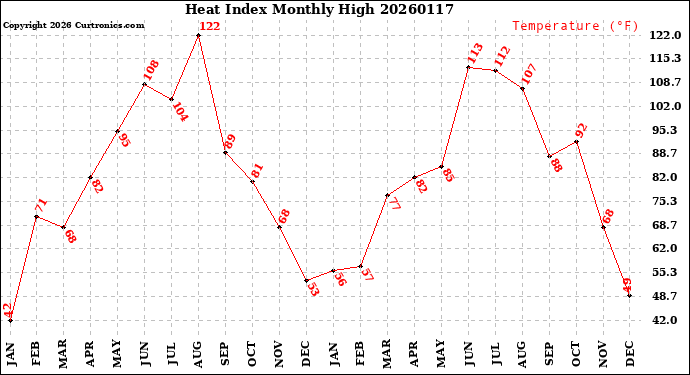 Milwaukee Weather Heat Index<br>Monthly High