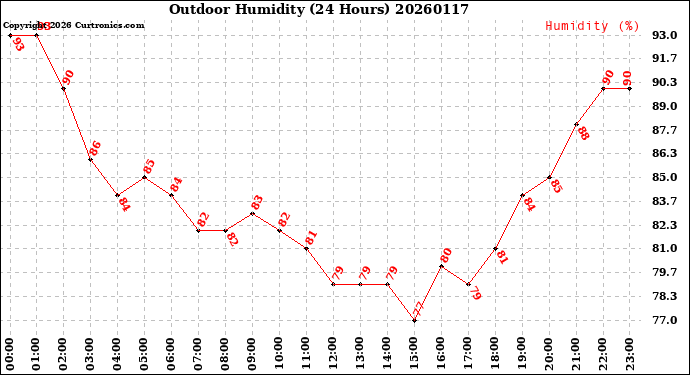 Milwaukee Weather Outdoor Humidity<br>(24 Hours)